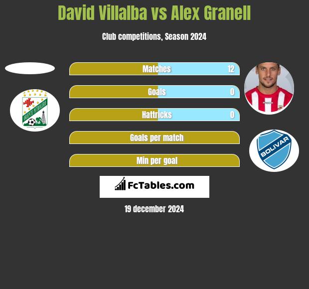 David Villalba vs Alex Granell h2h player stats