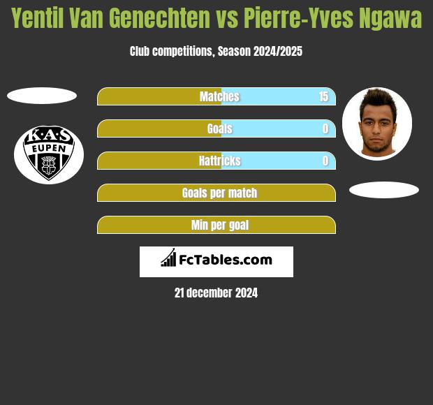 Yentil Van Genechten vs Pierre-Yves Ngawa h2h player stats