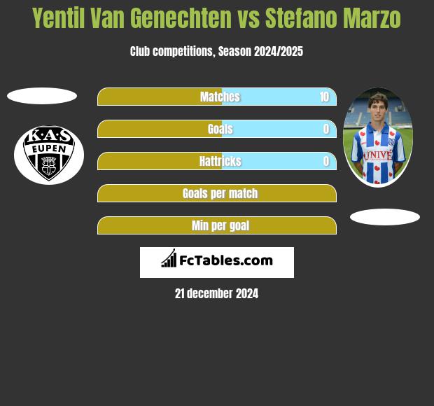 Yentil Van Genechten vs Stefano Marzo h2h player stats