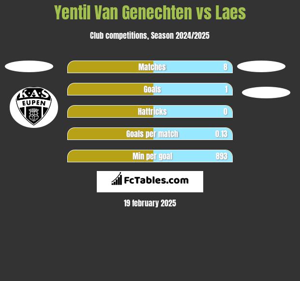 Yentil Van Genechten vs Laes h2h player stats