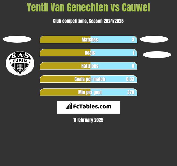 Yentil Van Genechten vs Cauwel h2h player stats