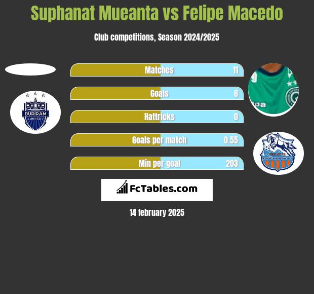 Suphanat Mueanta vs Felipe Macedo h2h player stats