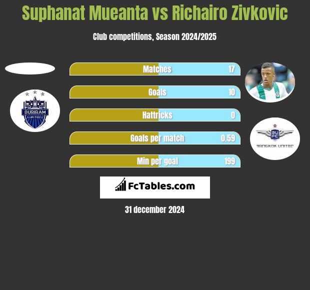 Suphanat Mueanta vs Richairo Zivković h2h player stats