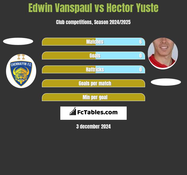 Edwin Vanspaul vs Hector Yuste h2h player stats