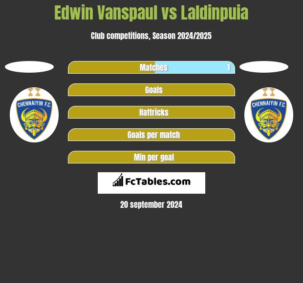 Edwin Vanspaul vs Laldinpuia h2h player stats