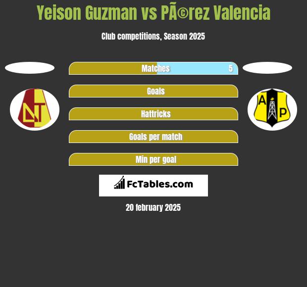 Yeison Guzman vs PÃ©rez Valencia h2h player stats