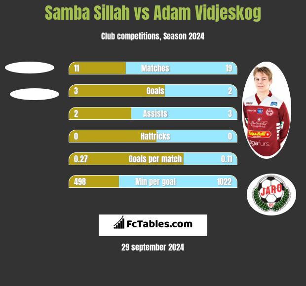 Samba Sillah vs Adam Vidjeskog h2h player stats