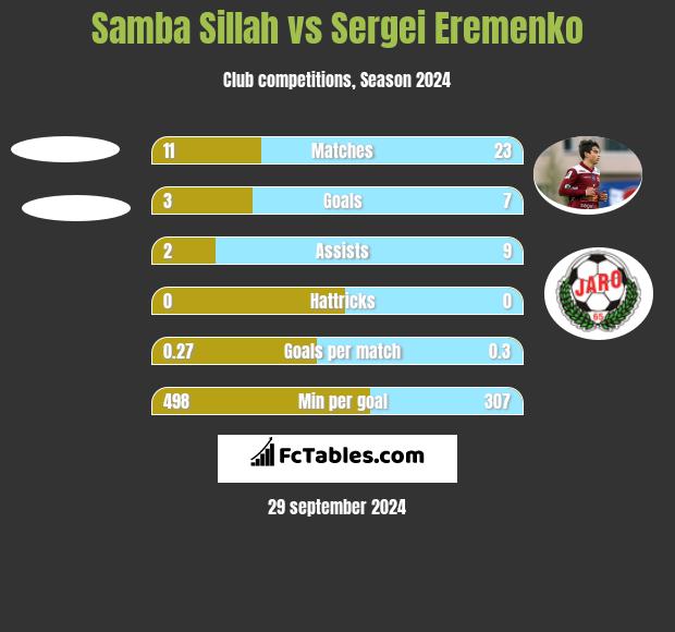 Samba Sillah vs Sergei Eremenko h2h player stats