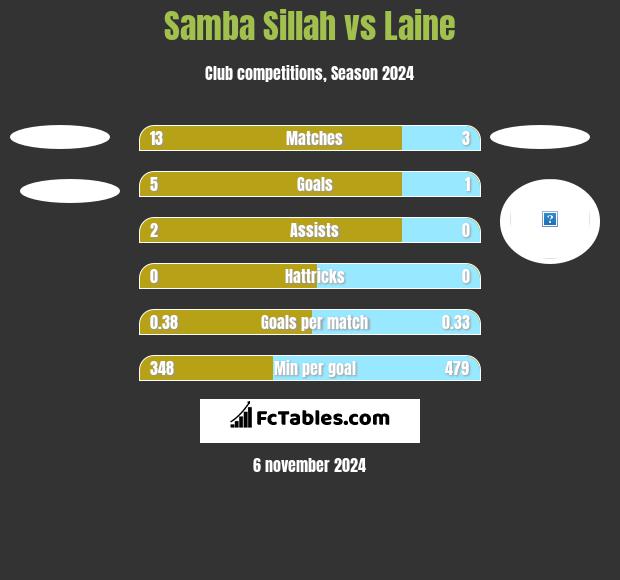 Samba Sillah vs Laine h2h player stats