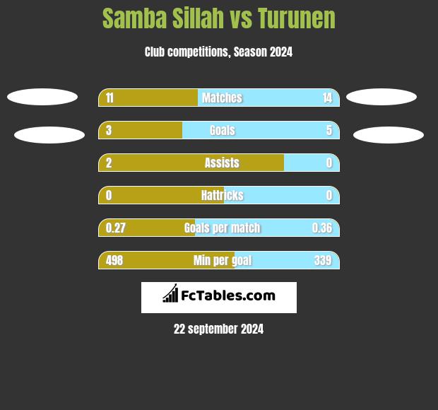 Samba Sillah vs Turunen h2h player stats