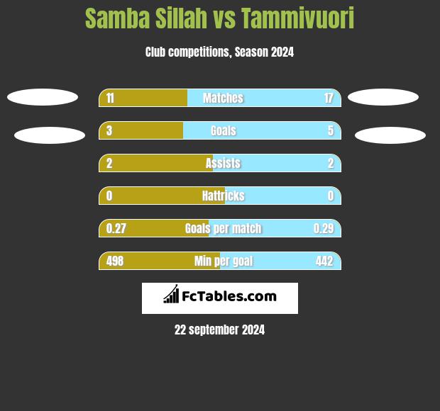 Samba Sillah vs Tammivuori h2h player stats