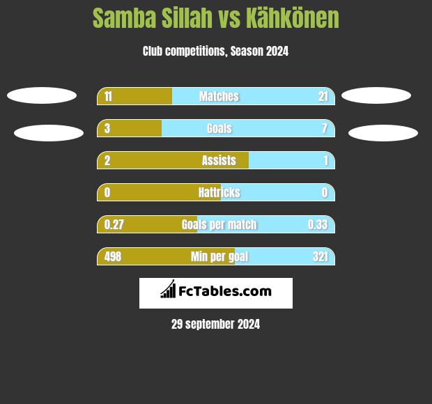 Samba Sillah vs Kähkönen h2h player stats