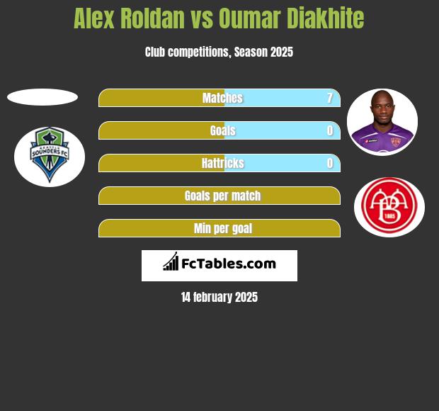 Alex Roldan vs Oumar Diakhite h2h player stats