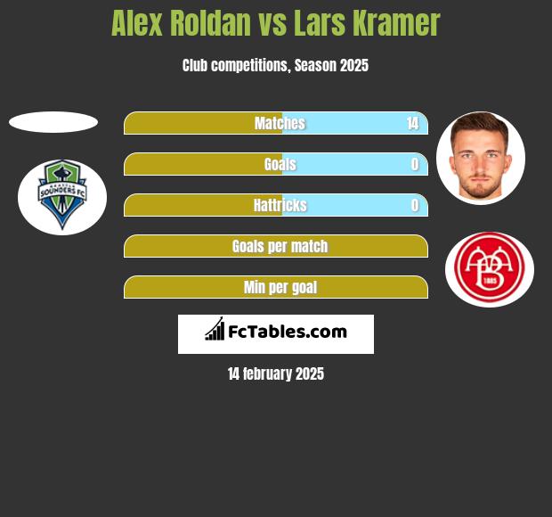 Alex Roldan vs Lars Kramer h2h player stats