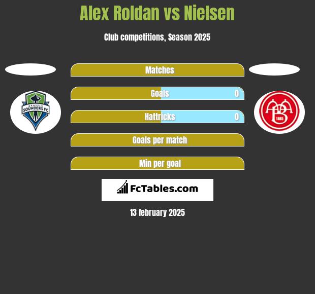 Alex Roldan vs Nielsen h2h player stats