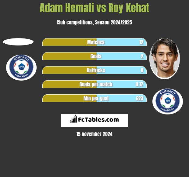 Adam Hemati vs Roy Kehat h2h player stats