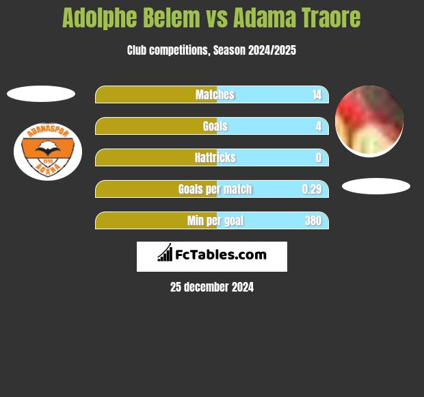 Adolphe Belem vs Adama Traore h2h player stats