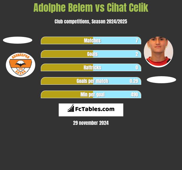 Adolphe Belem vs Cihat Celik h2h player stats