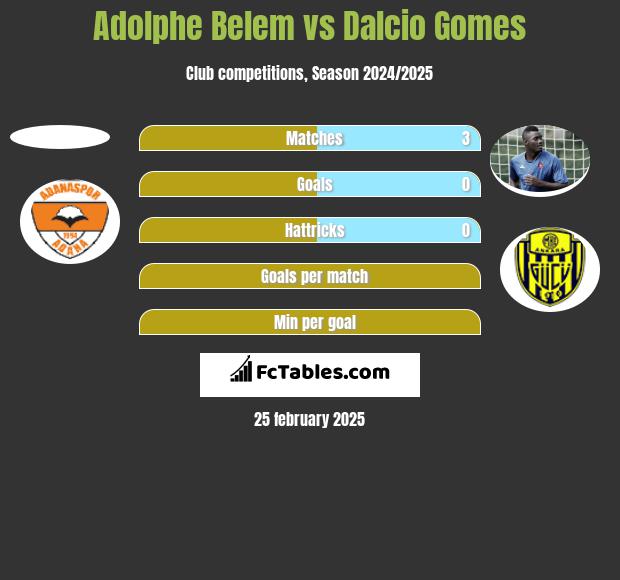 Adolphe Belem vs Dalcio Gomes h2h player stats