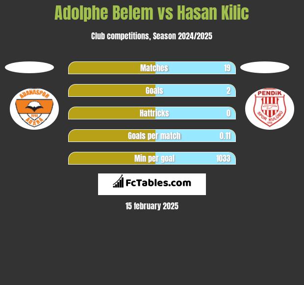 Adolphe Belem vs Hasan Kilic h2h player stats