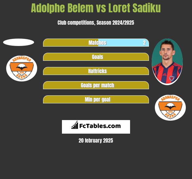 Adolphe Belem vs Loret Sadiku h2h player stats