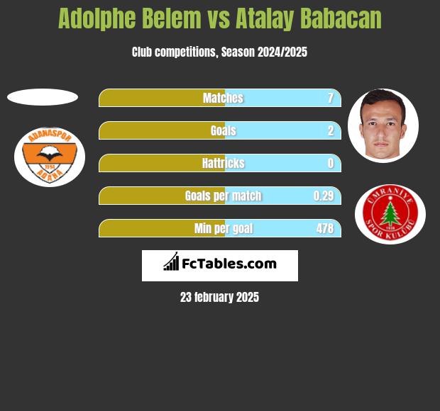 Adolphe Belem vs Atalay Babacan h2h player stats