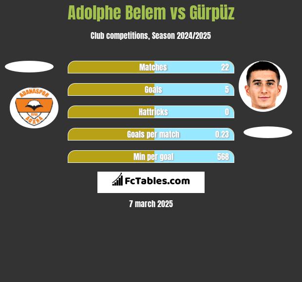 Adolphe Belem vs Gürpüz h2h player stats