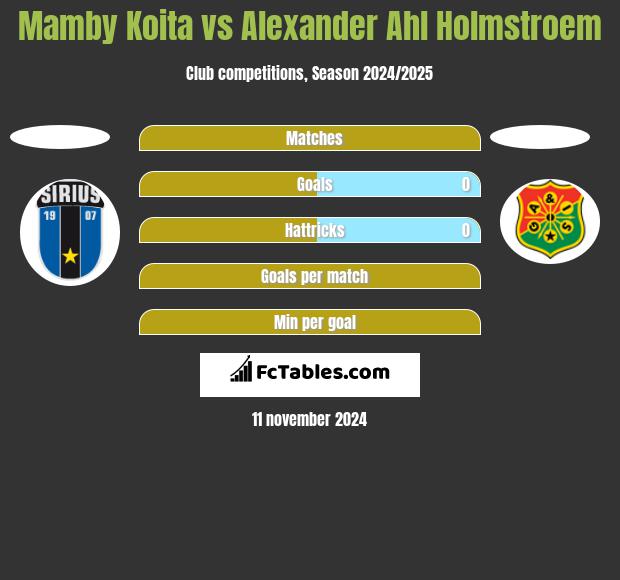 Mamby Koita vs Alexander Ahl Holmstroem h2h player stats