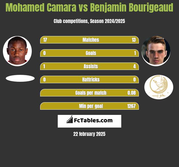 Mohamed Camara vs Benjamin Bourigeaud h2h player stats