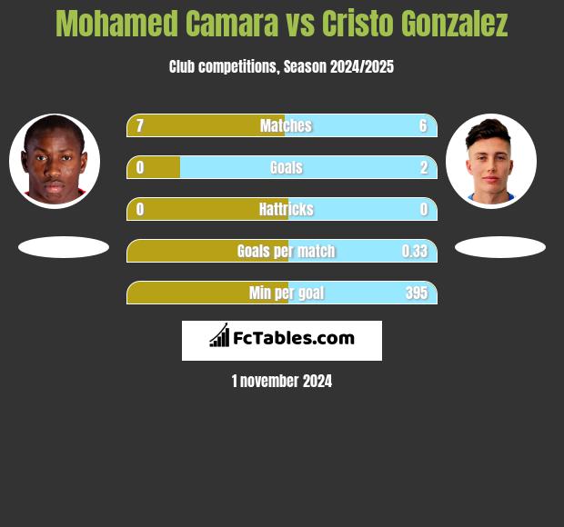 Mohamed Camara vs Cristo Gonzalez h2h player stats