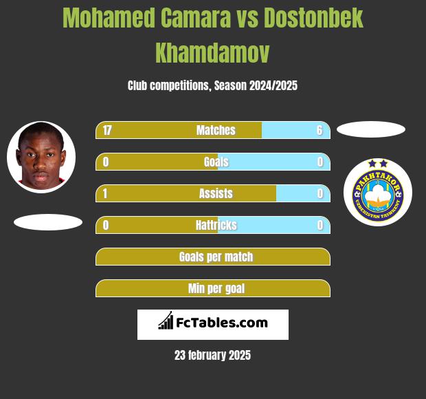 Mohamed Camara vs Dostonbek Khamdamov h2h player stats