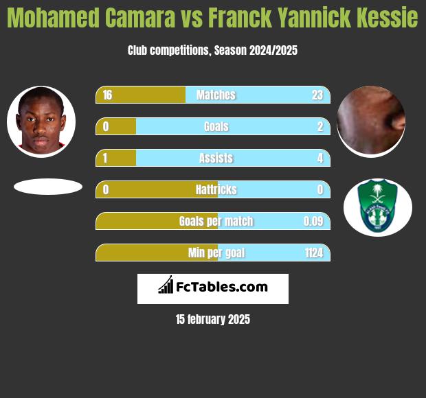 Mohamed Camara vs Franck Yannick Kessie h2h player stats