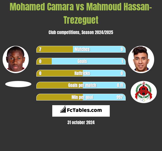 Mohamed Camara vs Mahmoud Hassan-Trezeguet h2h player stats