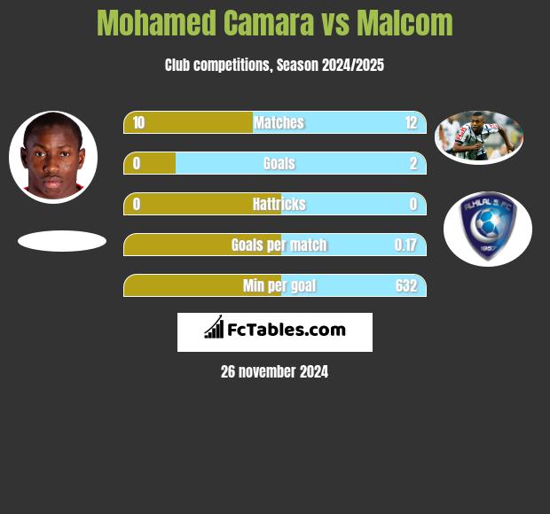 Mohamed Camara vs Malcom h2h player stats