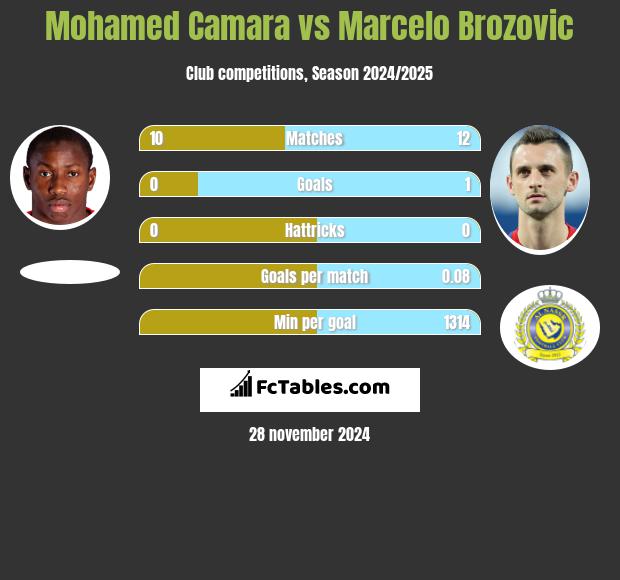 Mohamed Camara vs Marcelo Brozović h2h player stats