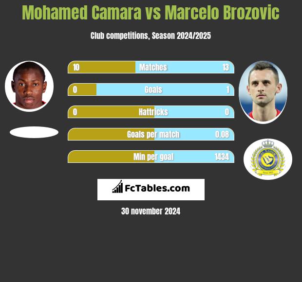 Mohamed Camara vs Marcelo Brozovic h2h player stats