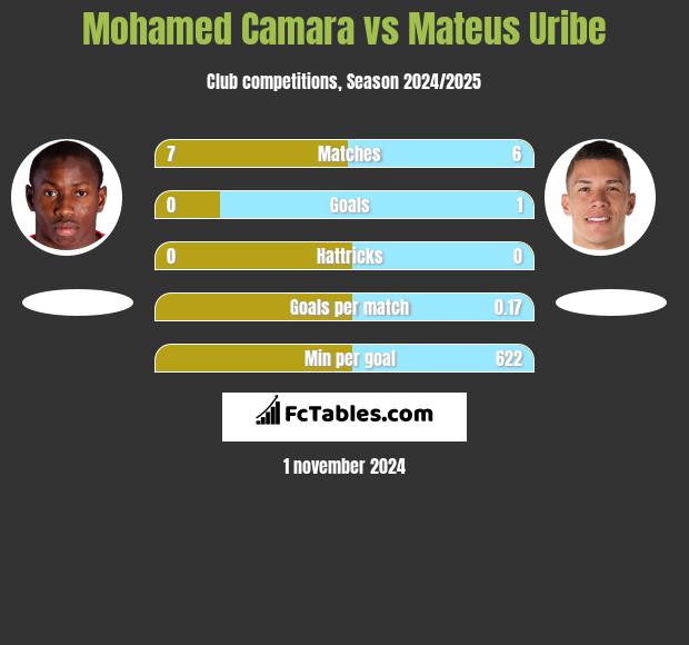 Mohamed Camara vs Mateus Uribe h2h player stats