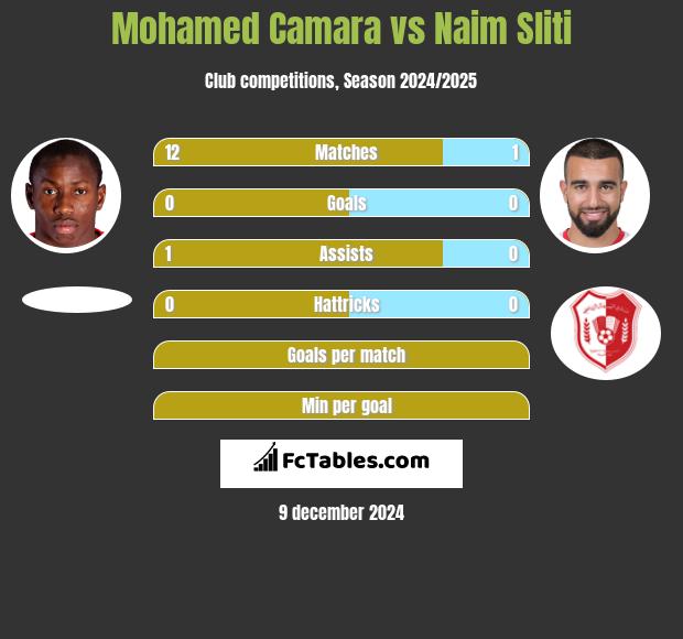 Mohamed Camara vs Naim Sliti h2h player stats