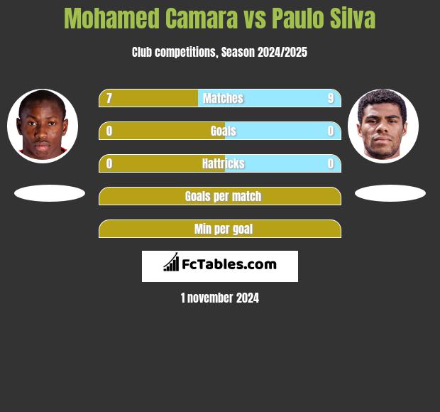 Mohamed Camara vs Paulo Silva h2h player stats