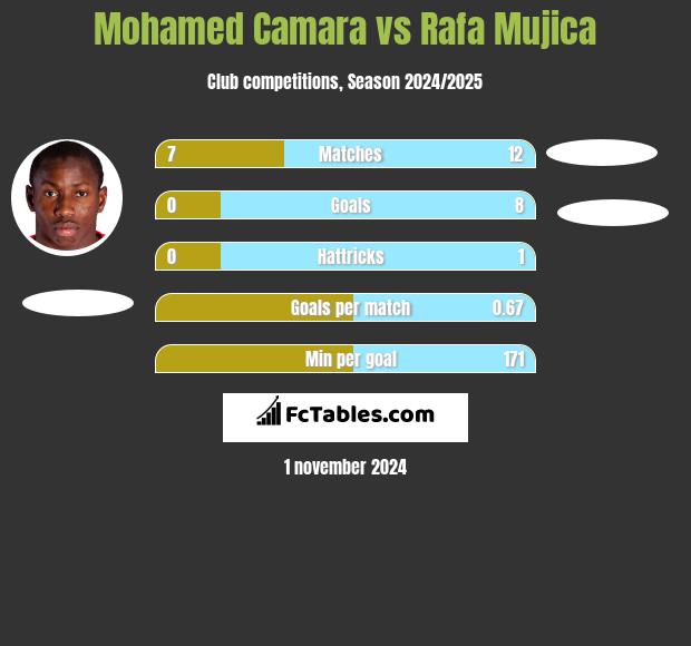 Mohamed Camara vs Rafa Mujica h2h player stats