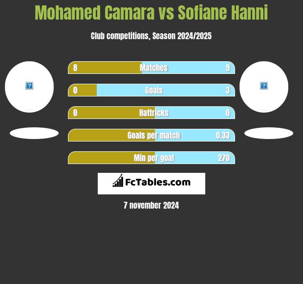 Mohamed Camara vs Sofiane Hanni h2h player stats