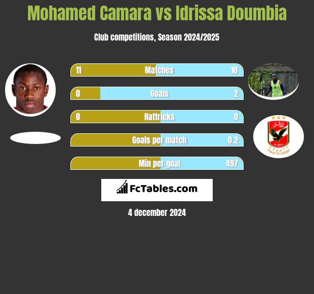 Mohamed Camara vs Idrissa Doumbia h2h player stats