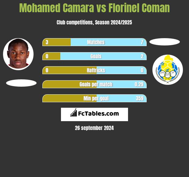 Mohamed Camara vs Florinel Coman h2h player stats