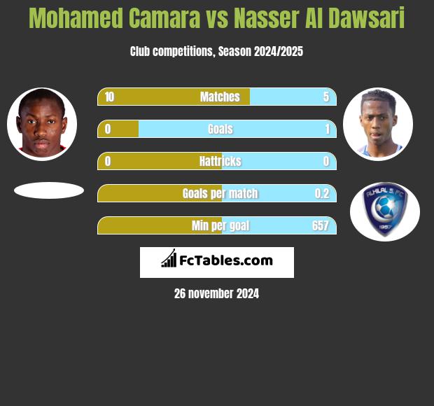 Mohamed Camara vs Nasser Al Dawsari h2h player stats