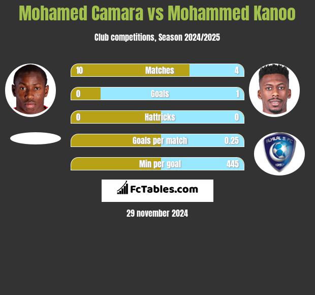 Mohamed Camara vs Mohammed Kanoo h2h player stats