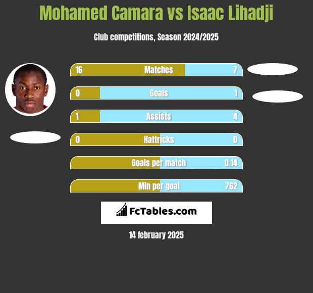 Mohamed Camara vs Isaac Lihadji h2h player stats