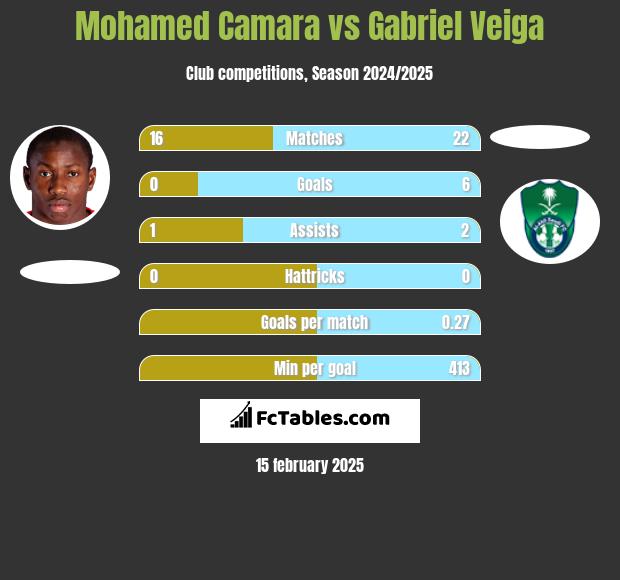 Mohamed Camara vs Gabriel Veiga h2h player stats