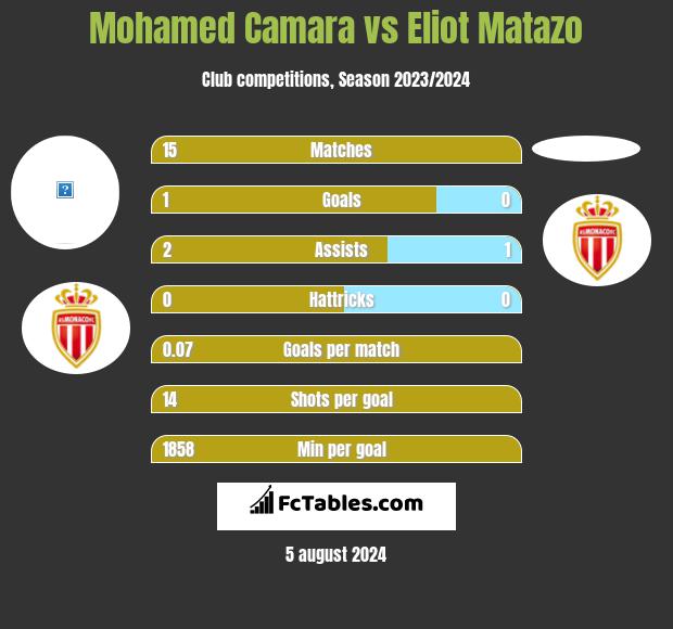 Mohamed Camara vs Eliot Matazo h2h player stats