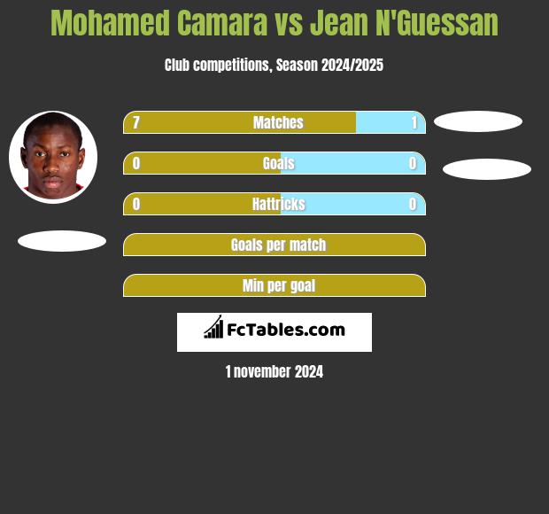 Mohamed Camara vs Jean N'Guessan h2h player stats