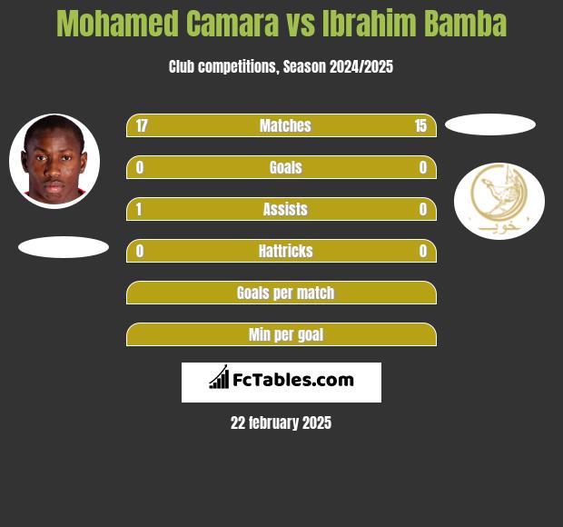 Mohamed Camara vs Ibrahim Bamba h2h player stats